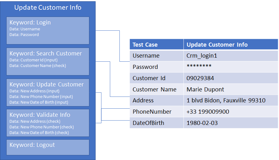 association with test data